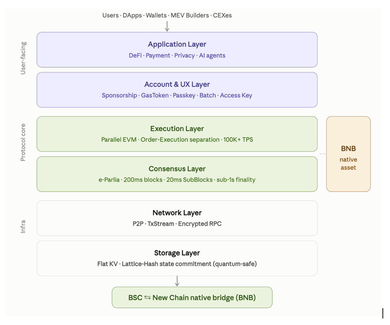 New L1 system architecture