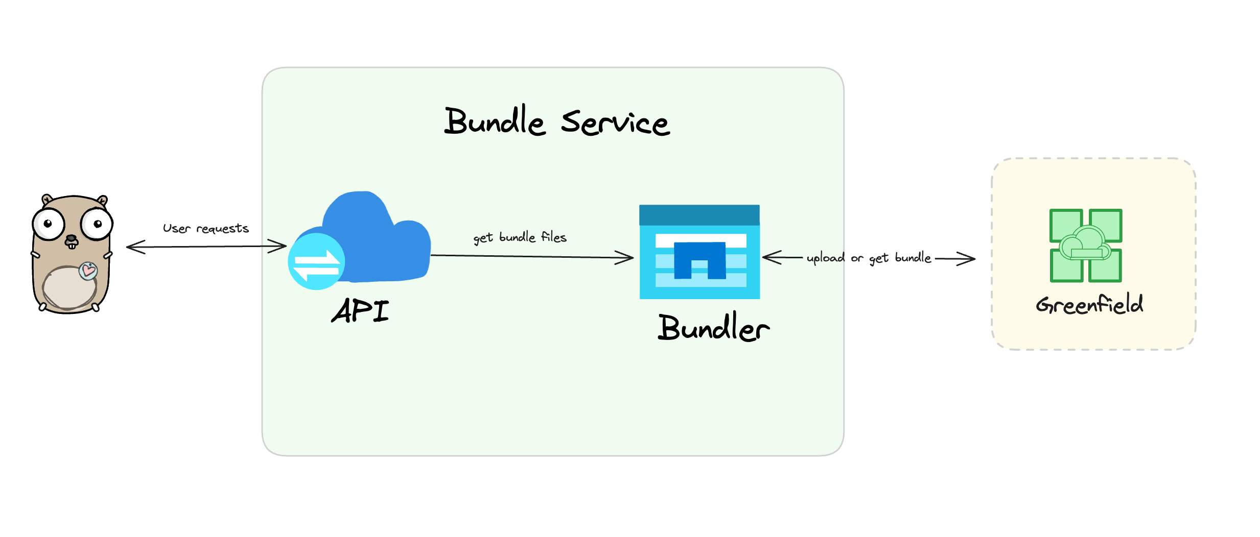 bundle-architecture.png