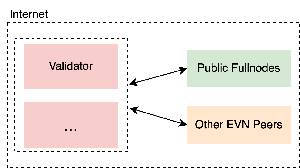 evn simple mode