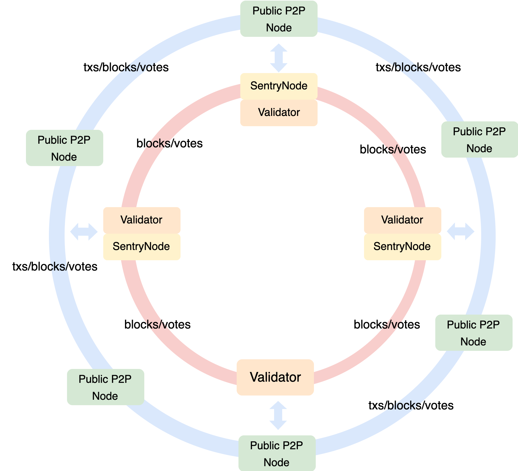 evn topology