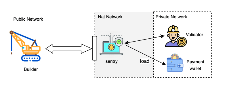 Validator Topology