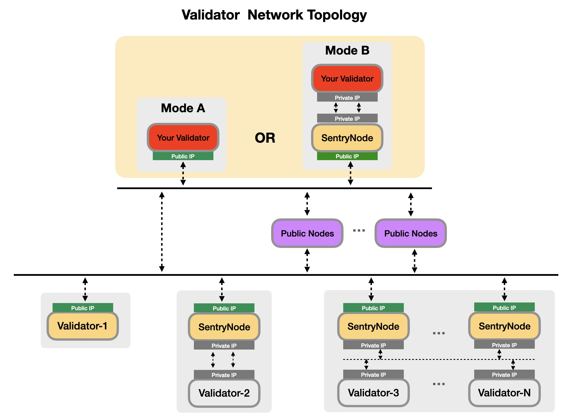 validator network topology